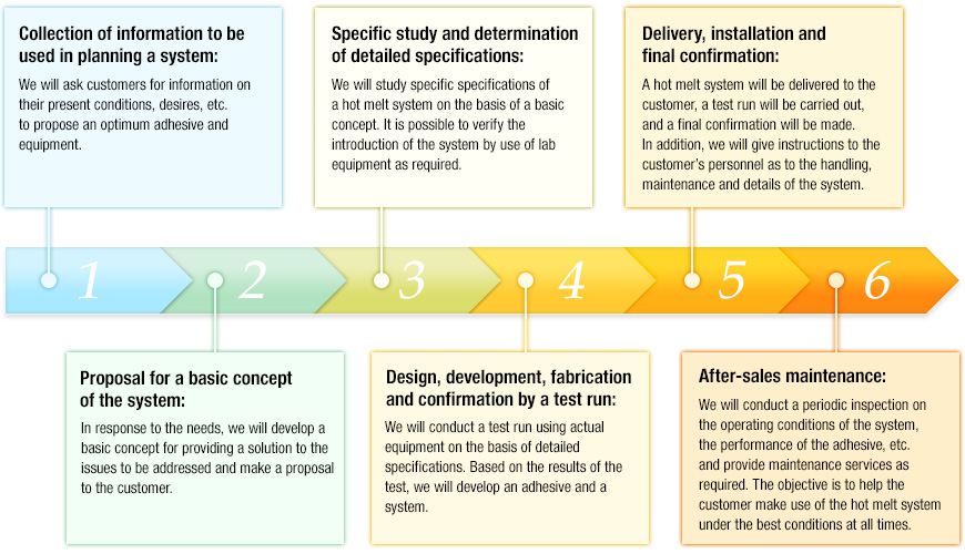 Introduction process flow